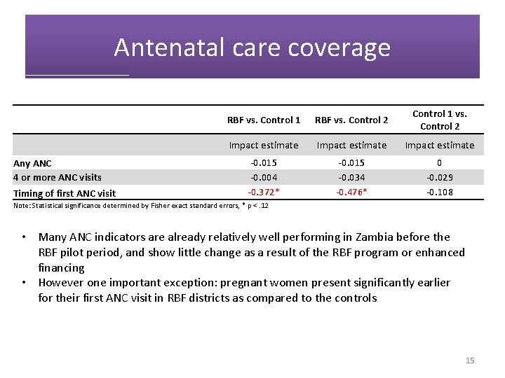 Antenatal care coverage RBF vs. Control 1 RBF vs. Control 2 Control 1 vs.