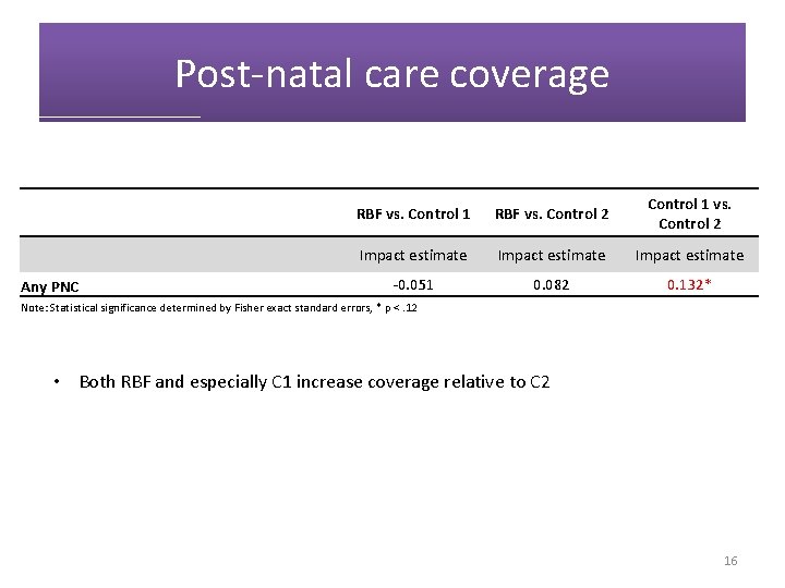 Post-natal care coverage RBF vs. Control 1 RBF vs. Control 2 Control 1 vs.