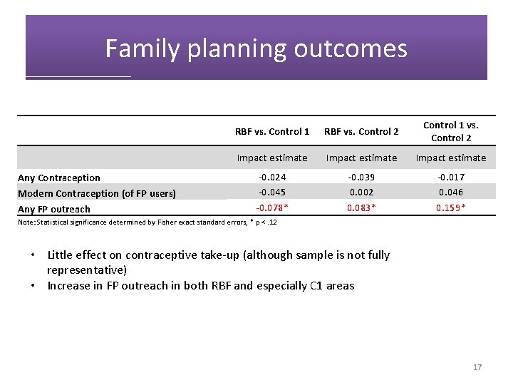 Family planning outcomes RBF vs. Control 1 RBF vs. Control 2 Control 1 vs.