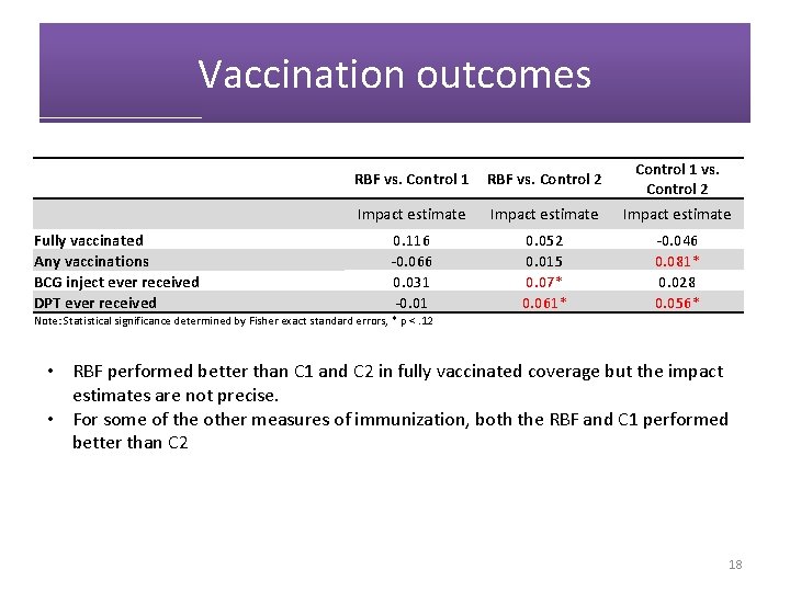 Vaccination outcomes RBF vs. Control 1 RBF vs. Control 2 Control 1 vs. Control