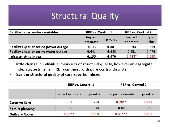 Structural Quality Facility infrastructure variables Facility experiences no power outage Facility experiences no water