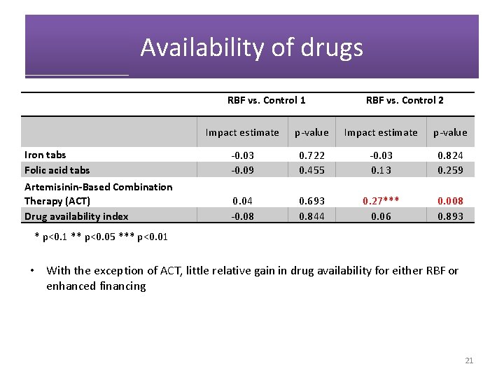 Availability of drugs RBF vs. Control 1 Iron tabs Folic acid tabs Artemisinin-Based Combination