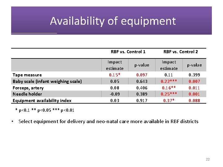  Availability of equipment RBF vs. Control 1 Tape measure Baby scale (infant weighing