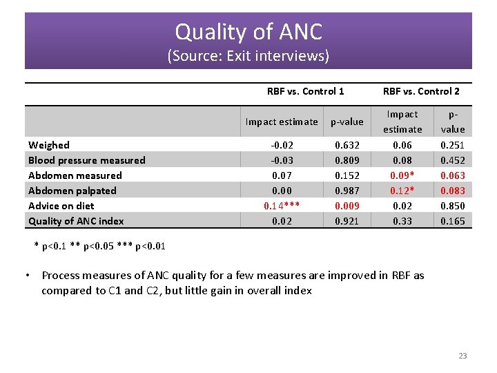 Quality of ANC (Source: Exit interviews) RBF vs. Control 1 Weighed Blood pressure measured