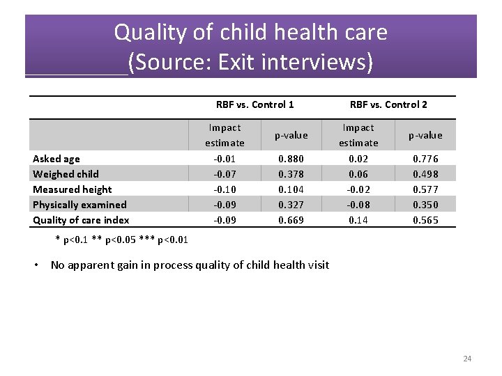 Quality of child health care (Source: Exit interviews) RBF vs. Control 1 Asked age