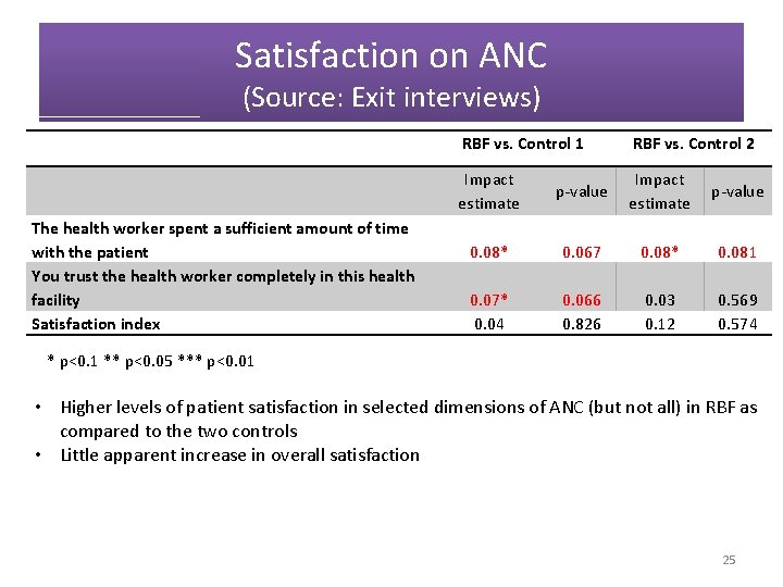 Satisfaction on ANC (Source: Exit interviews) The health worker spent a sufficient amount of