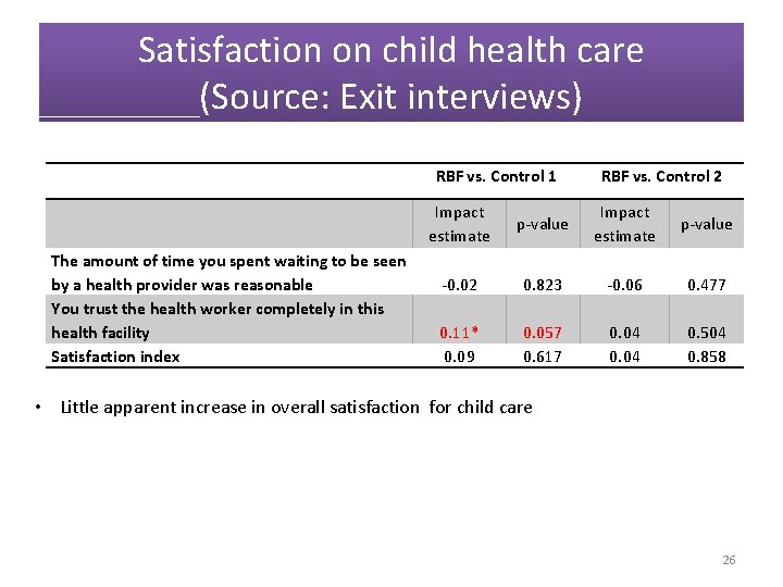 Satisfaction on child health care (Source: Exit interviews) RBF vs. Control 1 The amount