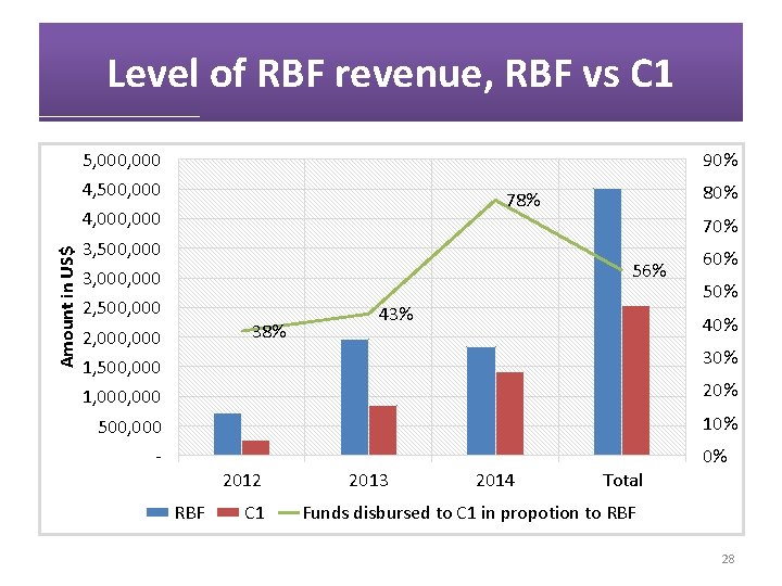 Level of RBF revenue, RBF vs C 1 5, 000 90% 4, 500, 000