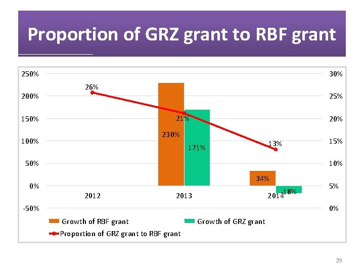 Proportion of GRZ grant to RBF grant 250% 200% 30% 26% 25% 21% 150%