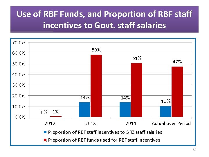 Use of RBF Funds, and Proportion of RBF staff incentives to Govt. staff salaries