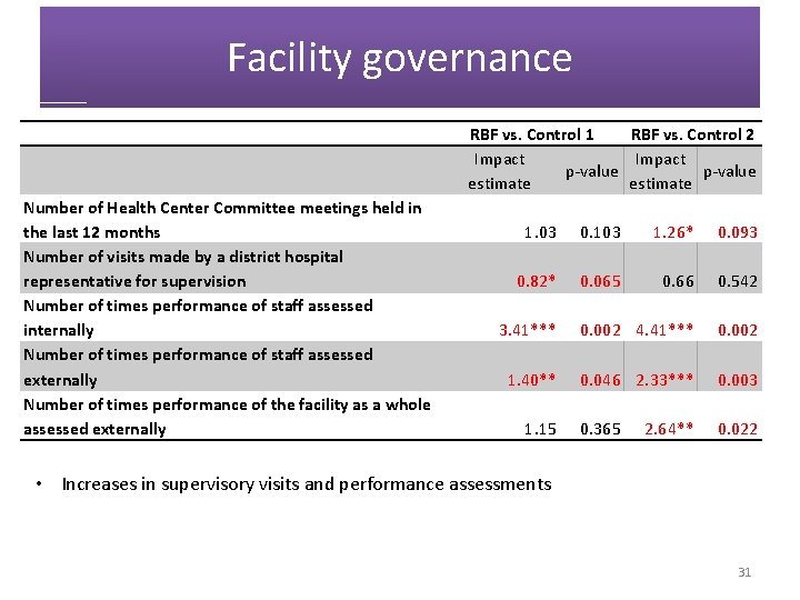 Facility governance RBF vs. Control 1 RBF vs. Control 2 Impact p-value estimate Number