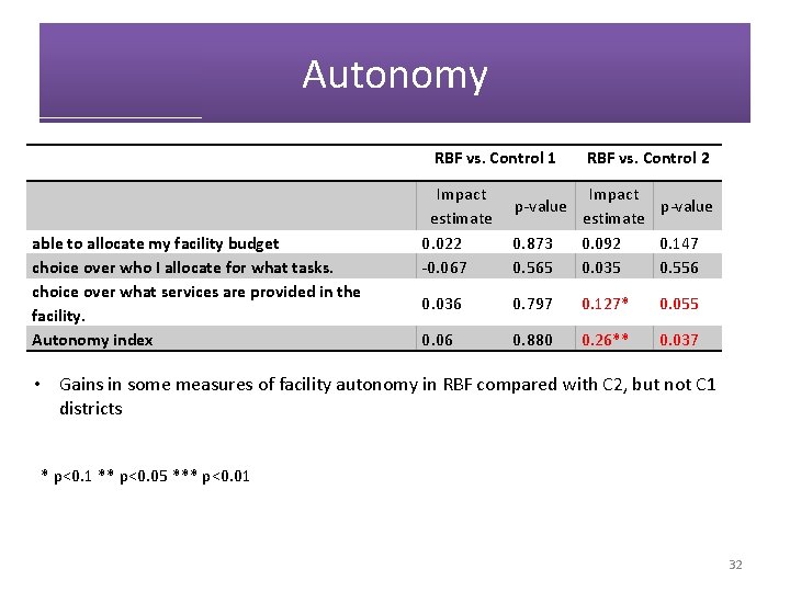 Autonomy RBF vs. Control 1 able to allocate my facility budget choice over who