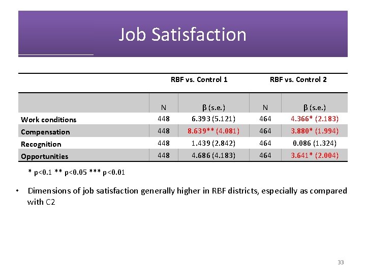 Job Satisfaction RBF vs. Control 1 RBF vs. Control 2 Work conditions N 448