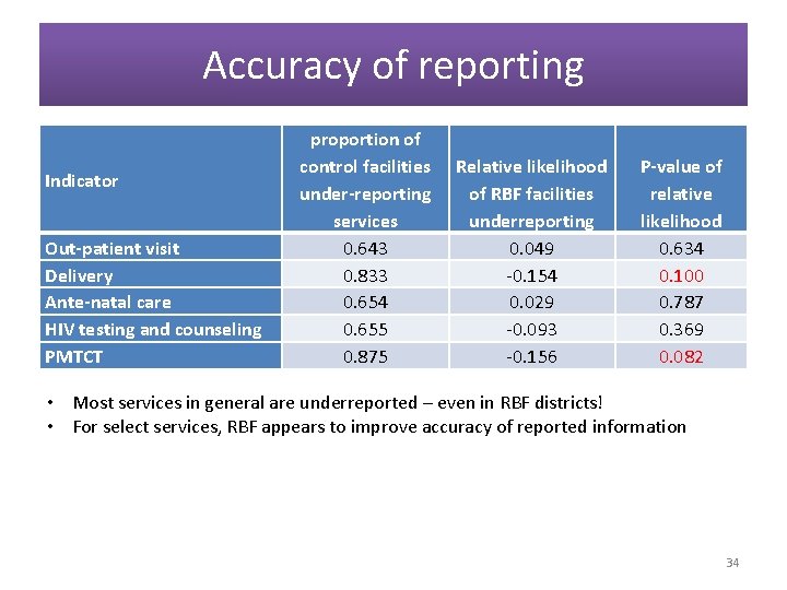 Accuracy of reporting Indicator Out-patient visit Delivery Ante-natal care HIV testing and counseling PMTCT