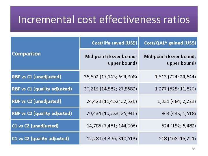 Incremental cost effectiveness ratios Cost/life saved (US$) Cost/QALY gained (US$) Mid-point (lower bound; upper