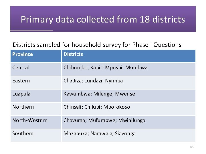 Primary data collected from 18 districts Districts sampled for household survey for Phase I