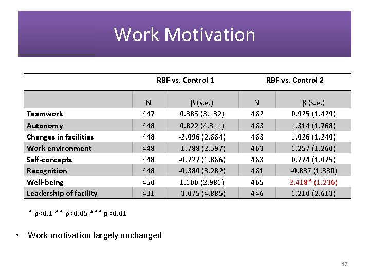 Work Motivation RBF vs. Control 1 Teamwork Autonomy Changes in facilities Work environment Self-concepts
