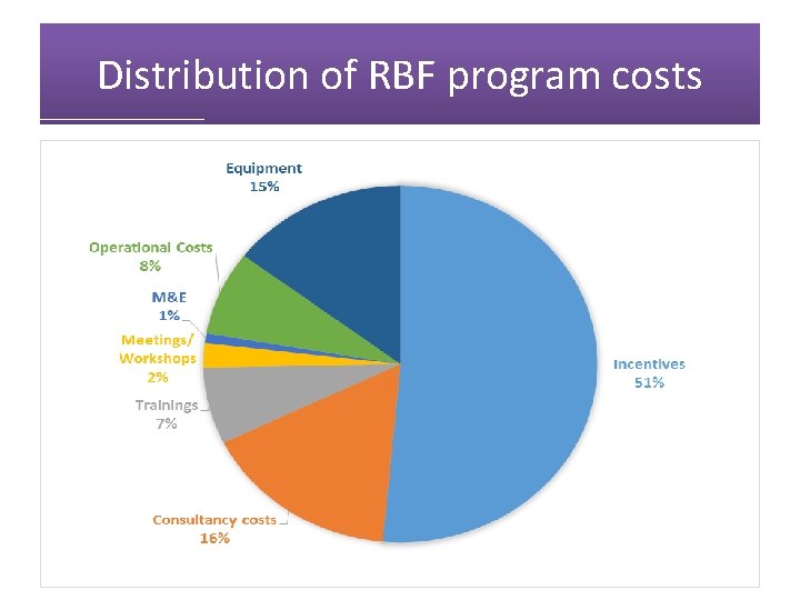 Distribution of RBF program costs 48 