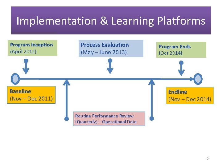 Implementation & Learning Platforms Program Inception (April 2012) Process Evaluation (May – June 2013)