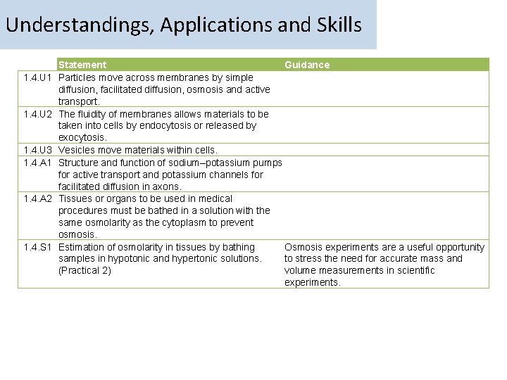 Understandings, Applications and Skills 1. 4. U 1 1. 4. U 2 1. 4.