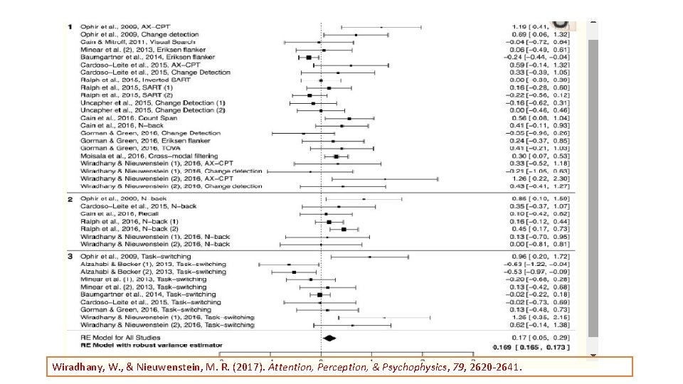 Wiradhany, W. , & Nieuwenstein, M. R. (2017). Attention, Perception, & Psychophysics, 79, 2620