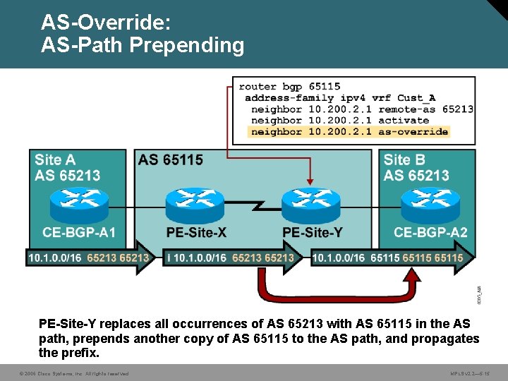 AS-Override: AS-Path Prepending PE-Site-Y replaces all occurrences of AS 65213 with AS 65115 in