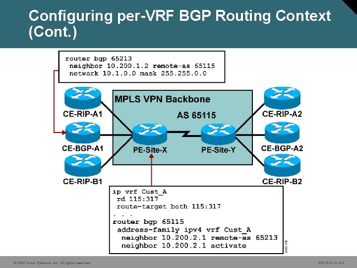 Configuring per-VRF BGP Routing Context (Cont. ) © 2006 Cisco Systems, Inc. All rights