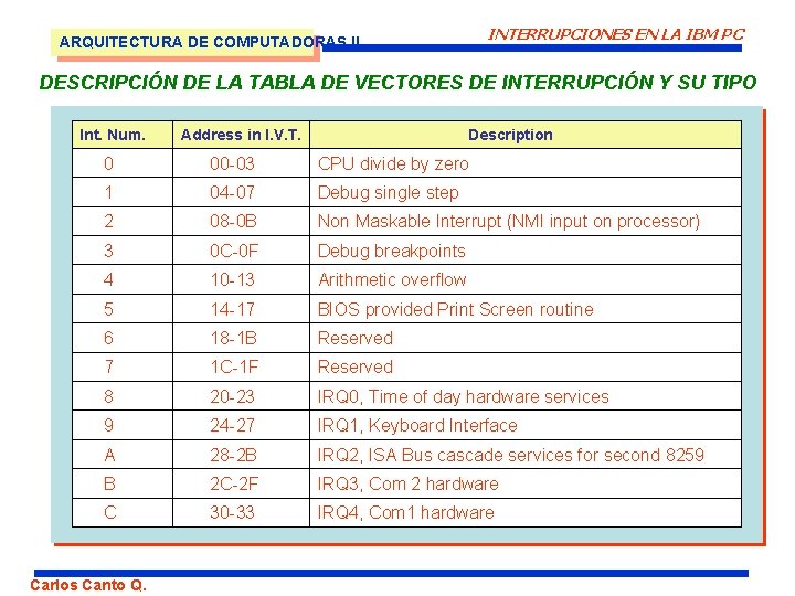 INTERRUPCIONES EN LA IBM PC ARQUITECTURA DE COMPUTADORAS II DESCRIPCIÓN DE LA TABLA DE