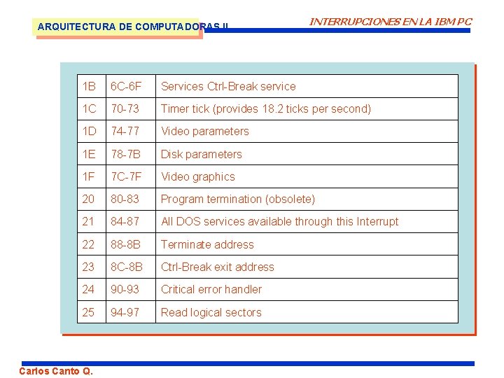 ARQUITECTURA DE COMPUTADORAS II INTERRUPCIONES EN LA IBM PC 1 B 6 C-6 F