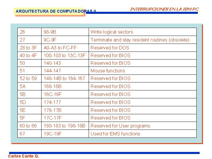 ARQUITECTURA DE COMPUTADORAS II INTERRUPCIONES EN LA IBM PC 26 98 -9 B Write