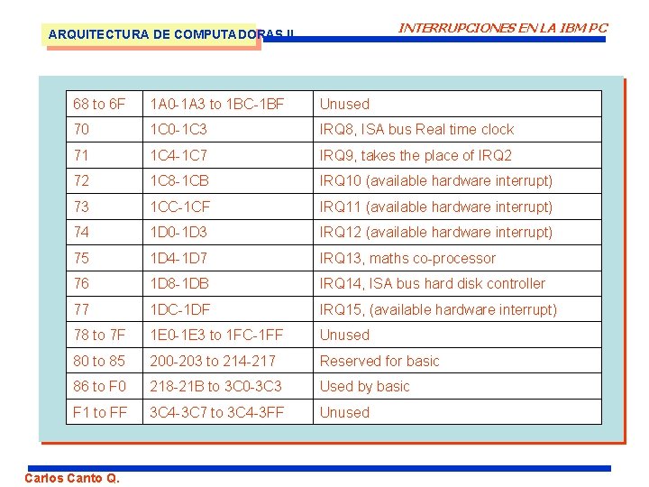 INTERRUPCIONES EN LA IBM PC ARQUITECTURA DE COMPUTADORAS II 68 to 6 F 1