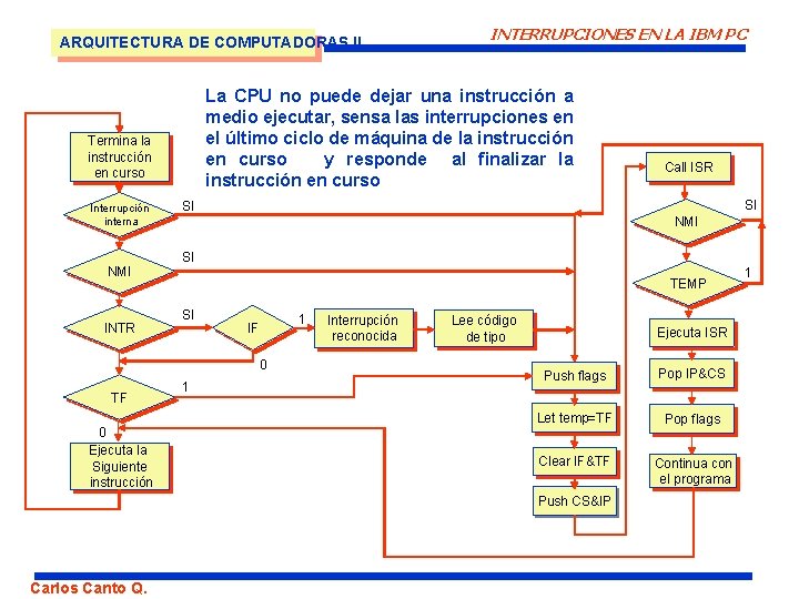 ARQUITECTURA DE COMPUTADORAS II La CPU no puede dejar una instrucción a medio ejecutar,