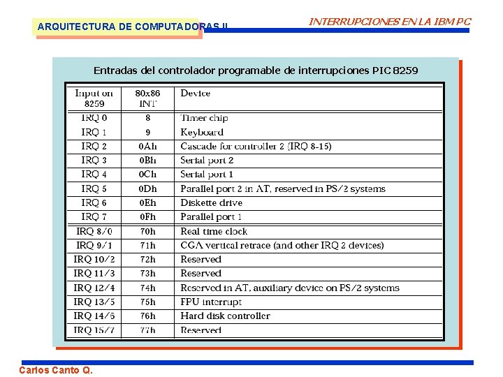 ARQUITECTURA DE COMPUTADORAS II INTERRUPCIONES EN LA IBM PC Entradas del controlador programable de