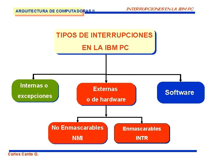 INTERRUPCIONES EN LA IBM PC ARQUITECTURA DE COMPUTADORAS II TIPOS DE INTERRUPCIONES EN LA