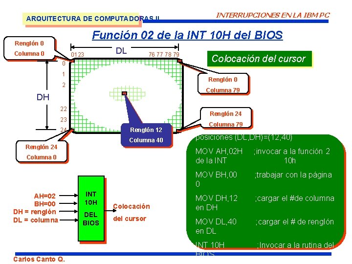 ARQUITECTURA DE COMPUTADORAS II INTERRUPCIONES EN LA IBM PC Función 02 de la INT