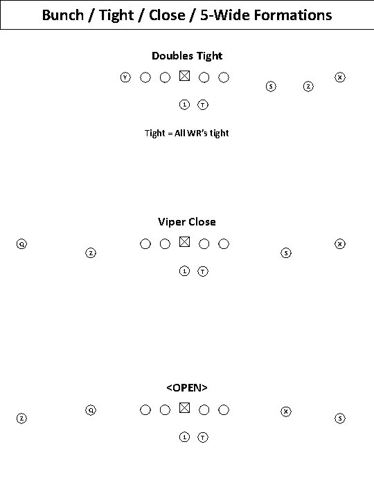 Bunch / Tight / Close / 5 -Wide Formations Doubles Tight Y X S