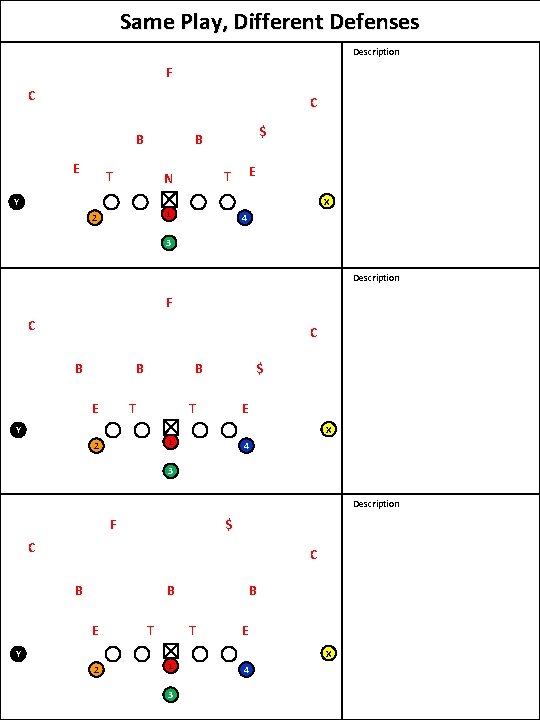 Same Play, Different Defenses Description F C C E $ B B T Y