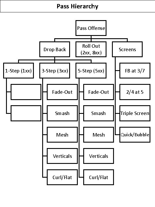 Pass Hierarchy Pass Offense 1 -Step (1 xx) Drop Back Roll Out (2 xx,