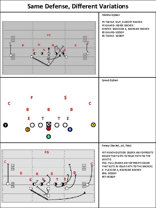 Same Defense, Different Variations Midline Option PS TACKLE- OUT, CLOSEST BACKER PS GAURD- INSIDE