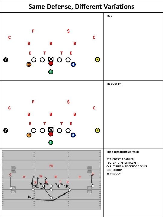 Same Defense, Different Variations Trap $ F C C B B Y E T