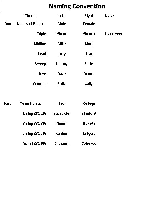 Naming Convention Run Theme Left Right Names of People Male Female Triple Victoria Midline