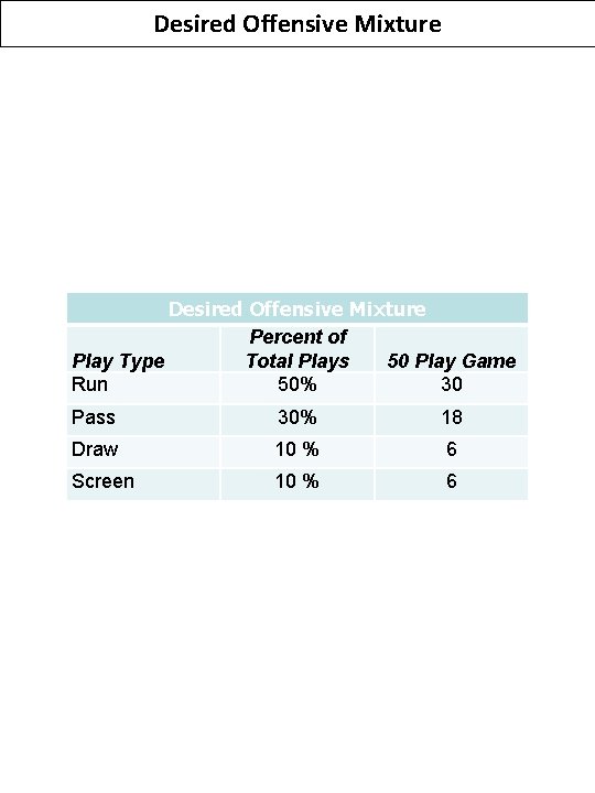 Desired Offensive Mixture Percent of Play Type Total Plays 50 Play Game Run 50%