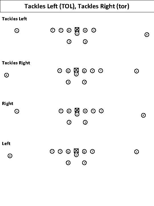 Tackles Left (TOL), Tackles Right (tor) Tackles Left X T T G 1 3