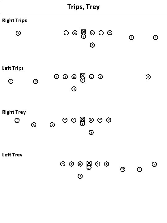 Trips, Trey Right Trips T X G G 1 Y T 3 4 2
