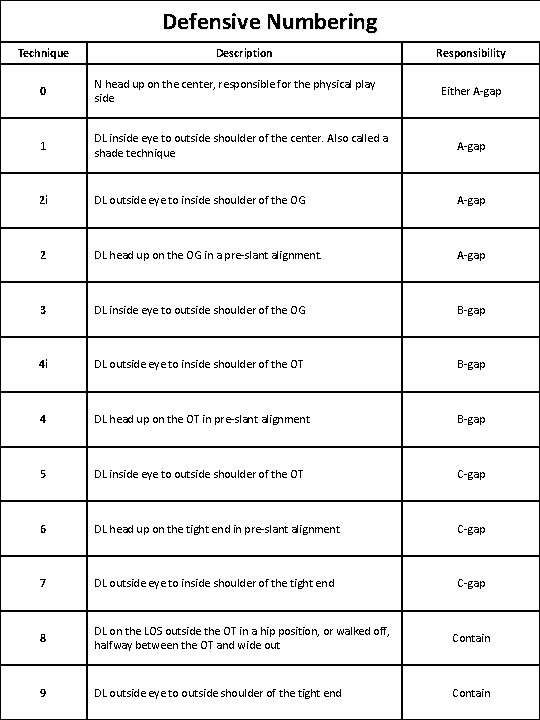 Defensive Numbering Technique Description Responsibility 0 N head up on the center, responsible for