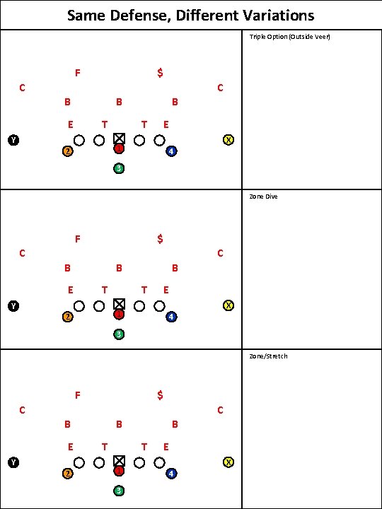 Same Defense, Different Variations Triple Option (Outside Veer) $ F C C B B