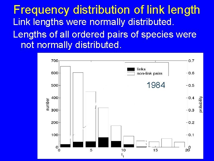 Frequency distribution of link length Link lengths were normally distributed. Lengths of all ordered