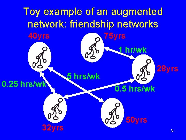 Toy example of an augmented network: friendship networks 40 yrs 75 yrs 1 hr/wk