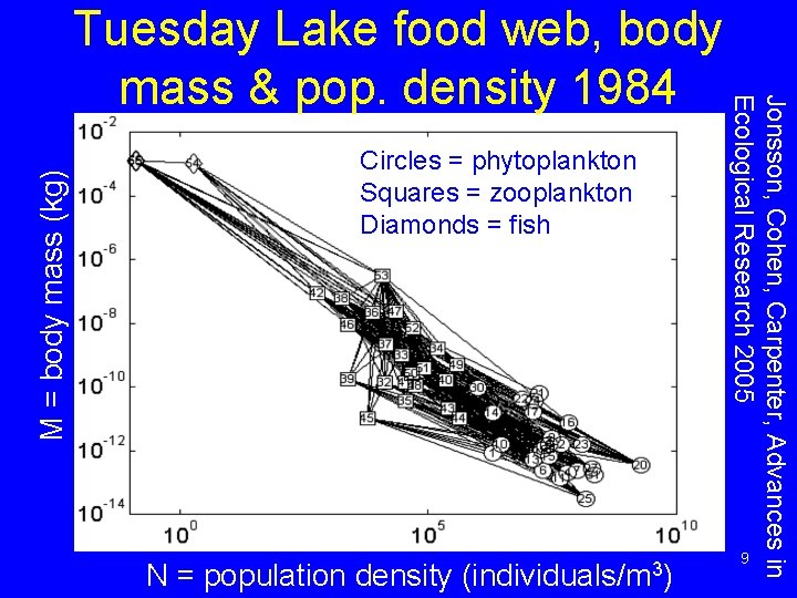 M = body mass (kg) Circles = phytoplankton Squares = zooplankton Diamonds = fish