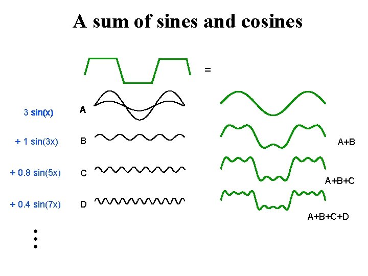 A sum of sines and cosines = 3 sin(x) A + 1 sin(3 x)